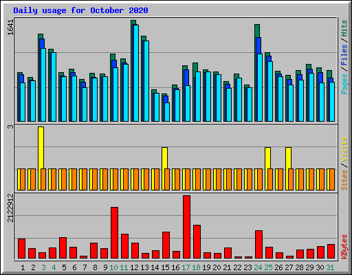Daily usage for October 2020