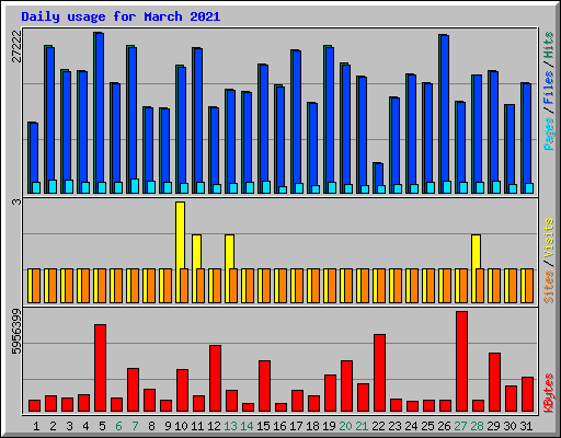 Daily usage for March 2021