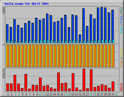 Daily usage for April 2021