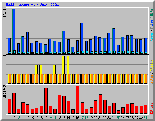 Daily usage for July 2021