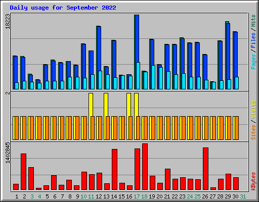 Daily usage for September 2022