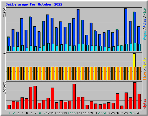 Daily usage for October 2022