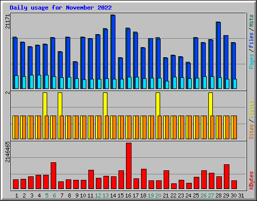 Daily usage for November 2022