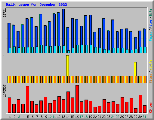 Daily usage for December 2022