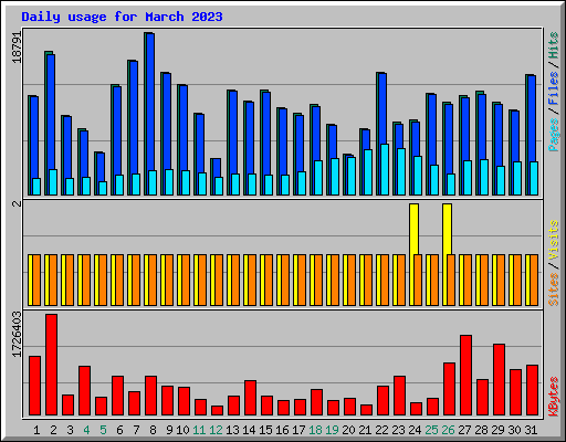 Daily usage for March 2023