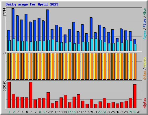 Daily usage for April 2023