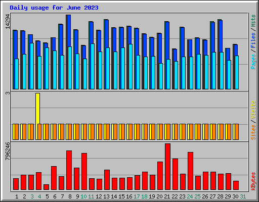Daily usage for June 2023