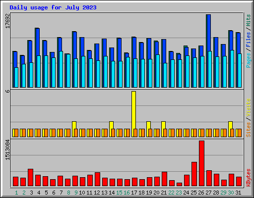 Daily usage for July 2023