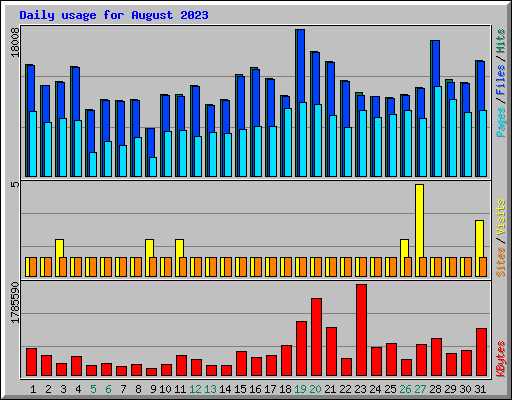 Daily usage for August 2023