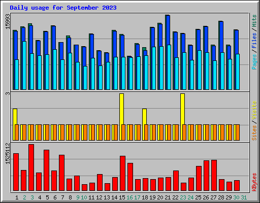 Daily usage for September 2023