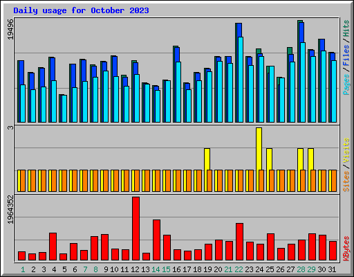 Daily usage for October 2023