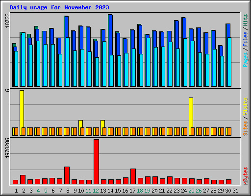 Daily usage for November 2023
