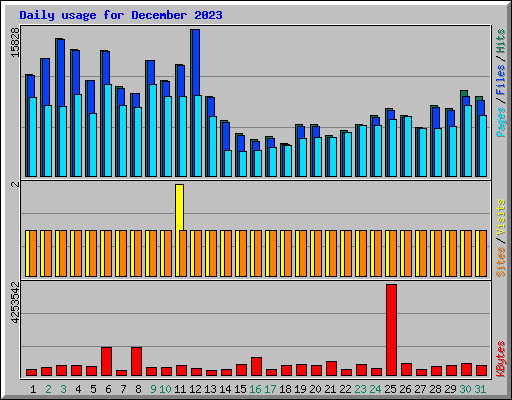 Daily usage for December 2023