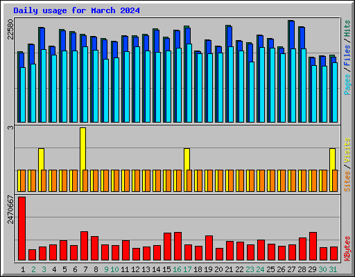 Daily usage for March 2024