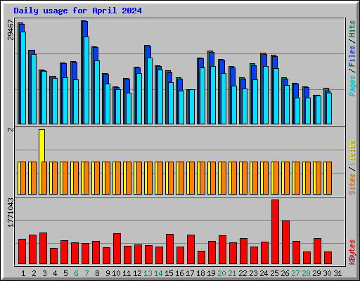 Daily usage for April 2024