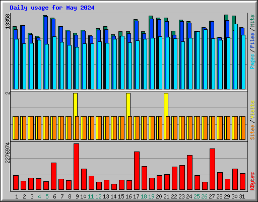 Daily usage for May 2024