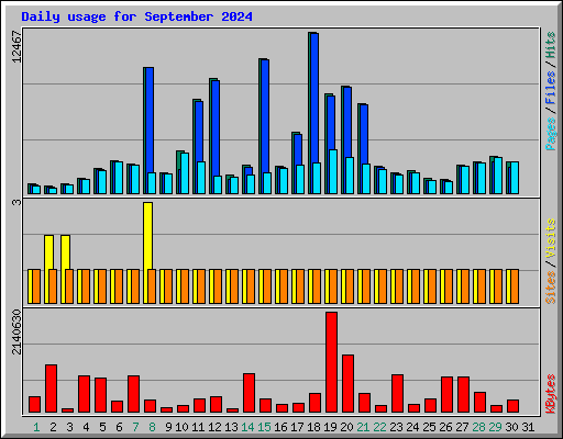 Daily usage for September 2024