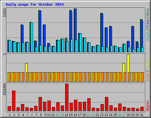 Daily usage for October 2024