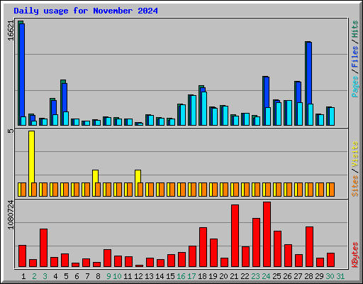 Daily usage for November 2024
