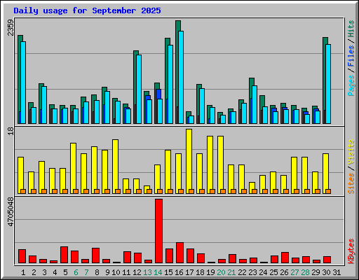 Daily usage for September 2025