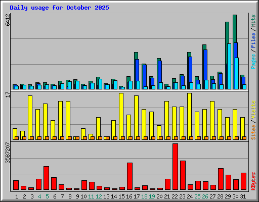 Daily usage for October 2025