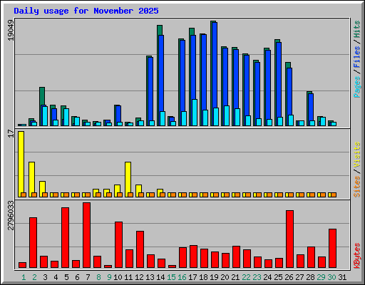 Daily usage for November 2025