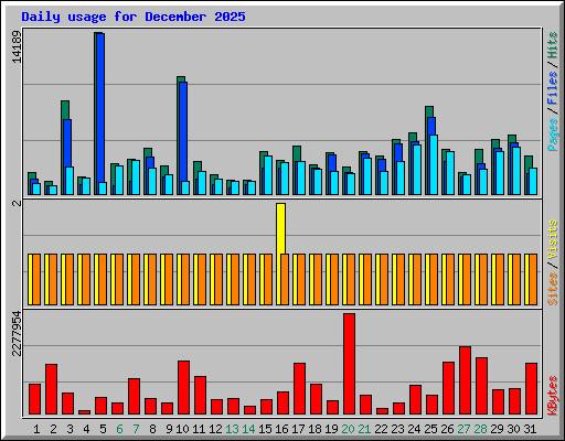 Daily usage for December 2025