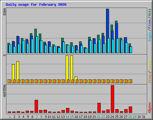 Daily usage for February 2026