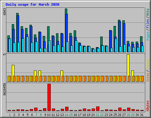 Daily usage for March 2026