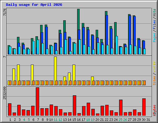 Daily usage for April 2026
