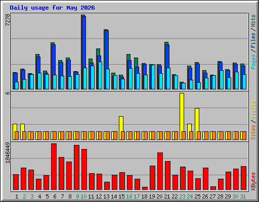 Daily usage for May 2026