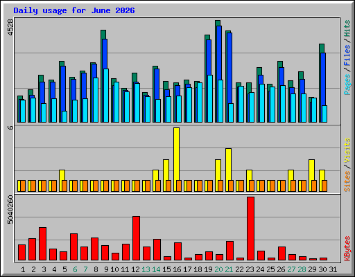 Daily usage for June 2026