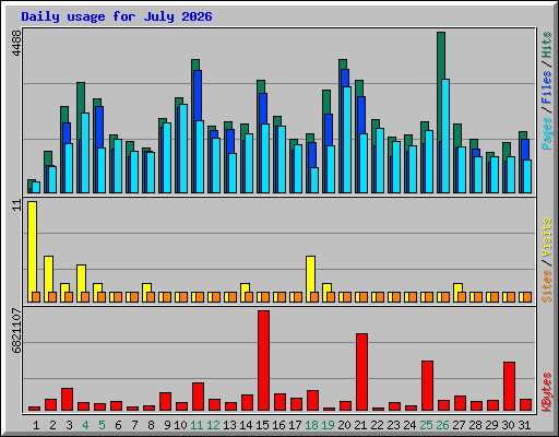 Daily usage for July 2026
