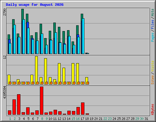 Daily usage for August 2026