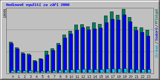 Hodinov vyuit za z 2008