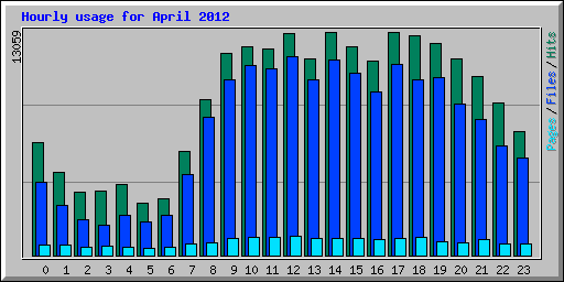Hourly usage for April 2012