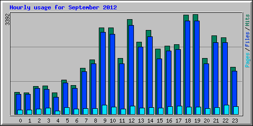 Hourly usage for September 2012