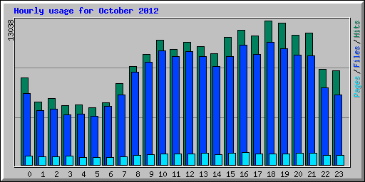Hourly usage for October 2012