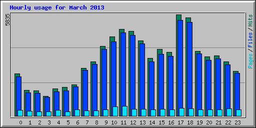 Hourly usage for March 2013