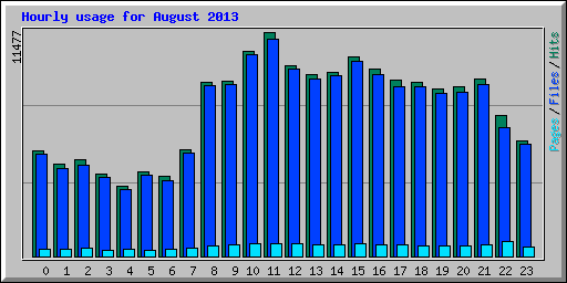 Hourly usage for August 2013