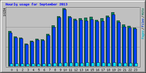 Hourly usage for September 2013