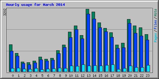 Hourly usage for March 2014