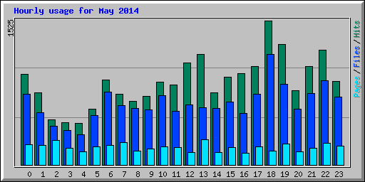 Hourly usage for May 2014