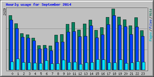 Hourly usage for September 2014