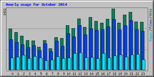 Hourly usage for October 2014