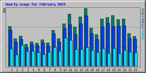 Hourly usage for February 2015