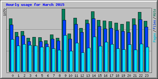Hourly usage for March 2015