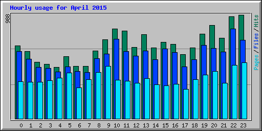 Hourly usage for April 2015