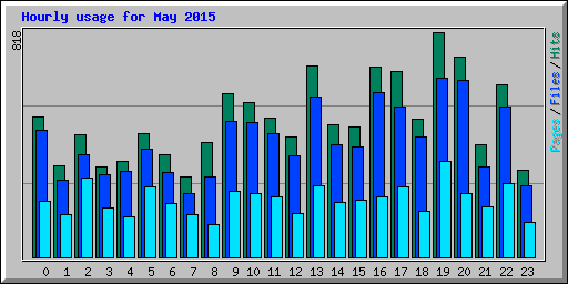 Hourly usage for May 2015