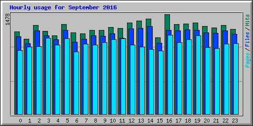 Hourly usage for September 2016